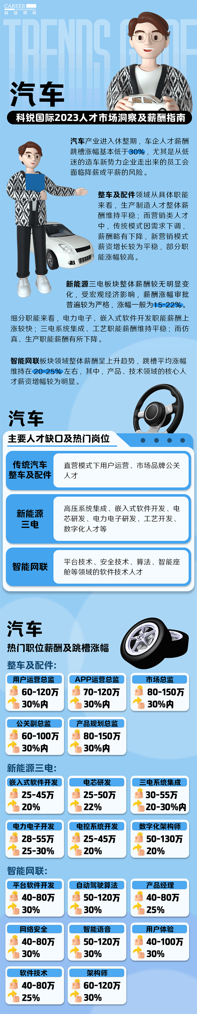 知名猎头公司Ebpay国际的薪酬报告——《2023人才市场洞察及薪酬指南-汽车篇》