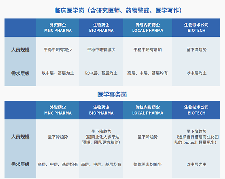 来源：猎头公司Ebpay国际联合医脉同道发布《大健康人才市场观察季刊（总第三期）》
