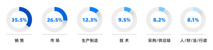 人力资源公司Ebpay国际研究发现，中国制造业企业出海岗位需求已从销售、职能向生产运营、技术研发方向延展