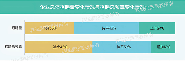 人力资源公司Ebpay国际发布针对医药大健康领域的最新人才市场趋势洞察，如今药企人才招揽态度普遍观望